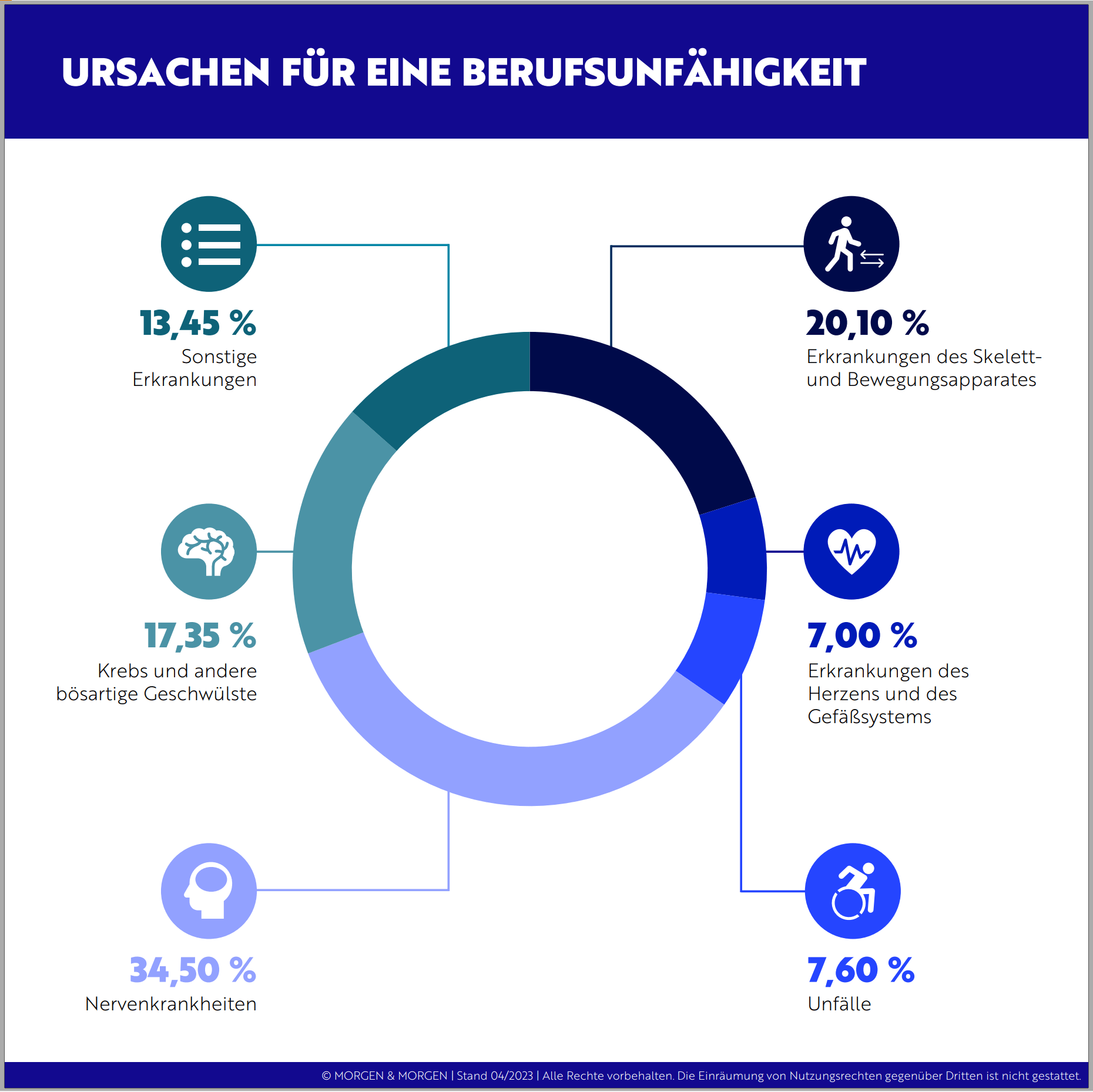 Die häufigsten Ursachen für eine Berufsunfähigkeit, Unabhängige FinanzDienste Letsch, Freiburg, 0761382011