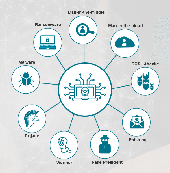 Cyber-Angriffswege in der Übersicht