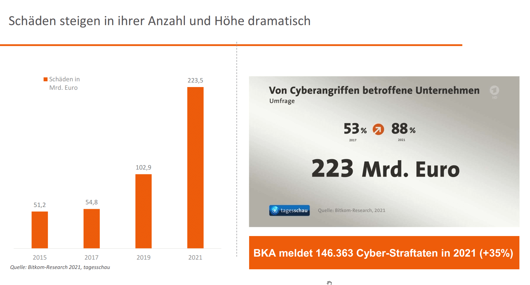 Cyber-Schaden_dramatischer_Anstieg_220819