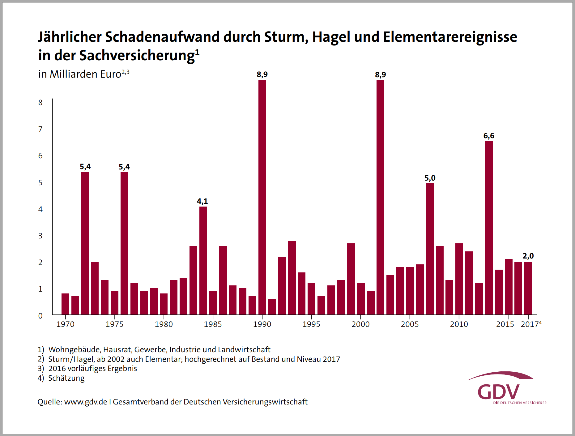 Elementarschadenbilanz 1970 bis 2017 des GDV