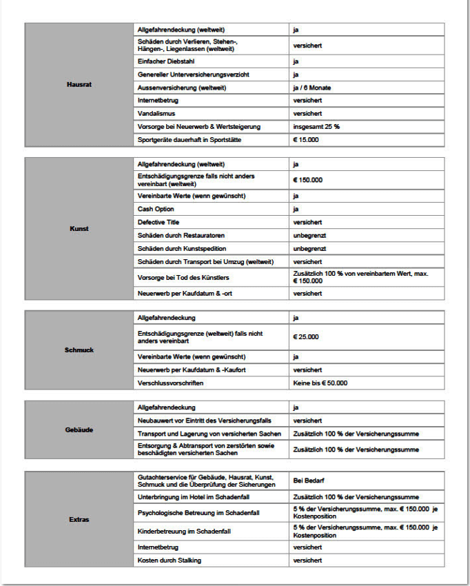 Die exklusive AlleGefahren-Versicherung für Hausratwerte ab 150.000,- €