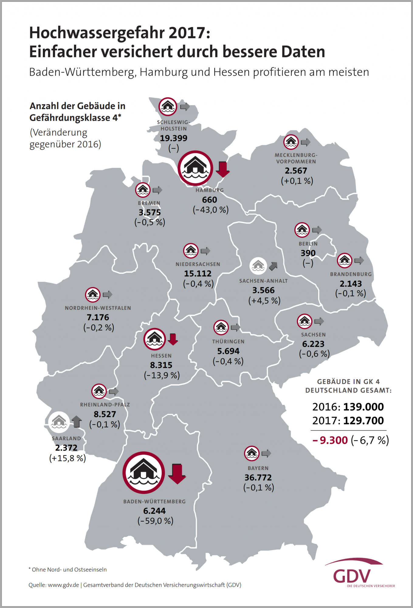 Die Hochwassergefährungsklasse vier sinkt aufgrund der besseren Datenerfassung von Wohnlagen und Natrurereignissen