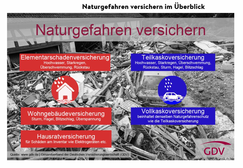 Naturgefahrenn richtig versichern, aber wie Unabhängige FinanzDienste, Freiburg, HOTLINE 0761382011