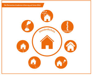 Was sind Elementarschäden in der Gebäudeversicherung ?