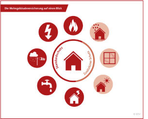 Welche GEfahren udn Risiken sind in der Wohngebäzudeversicherugn überhuapt versicherbar ?