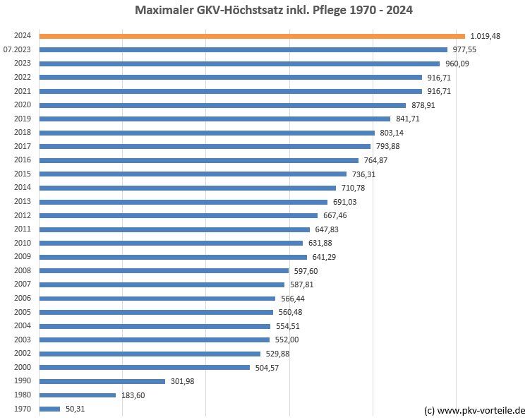 GKV-Hoechstsatz-Entwicklung von1970-2024, Unabhängige FinanzDienste Letsch, HOTLINE 0761382011