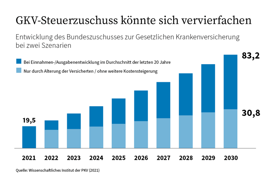 Die Bundeszuschüsse zur GKV könnten sich vervierfachen