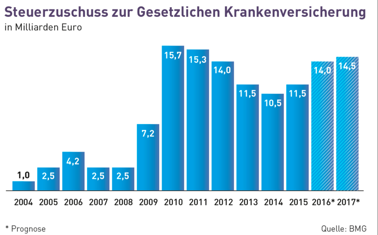 Steuerzuschüsse der Bundesregierungen zur GKV