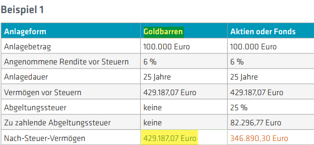 Renditeergebnisse von Gold im Vergleich zu Aktien/Fonds über 25 Jahre