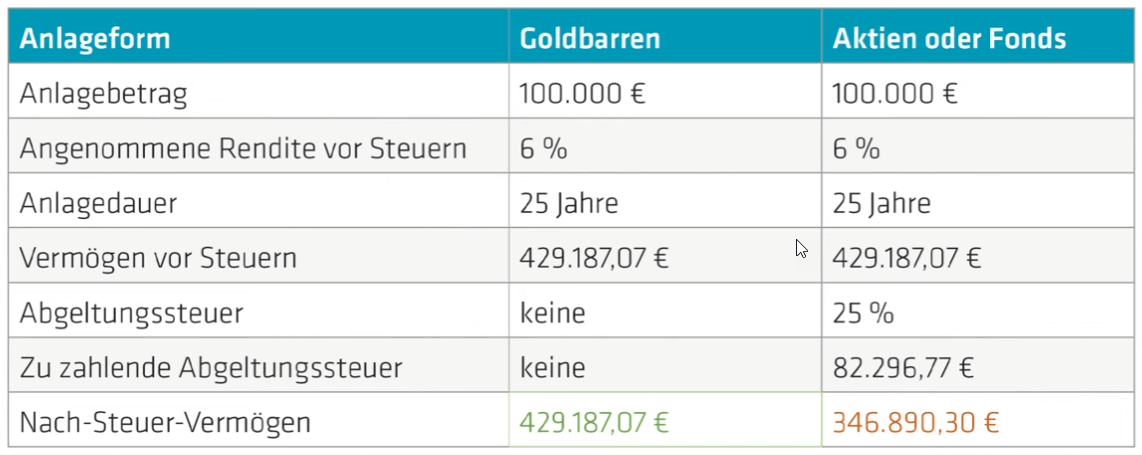 goldsilber-shop/Gold_versus_Aktien_Fonds
