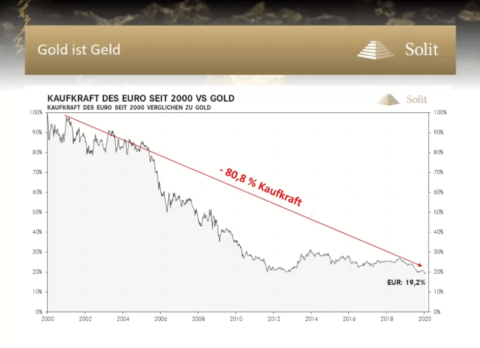 Wie hoch ist der Kaufkraftverlust des Euro gegenüber Gold seit 2001 bis heute, GoldSilberShop Freiburg, Letsch, HOTLINE 076382011