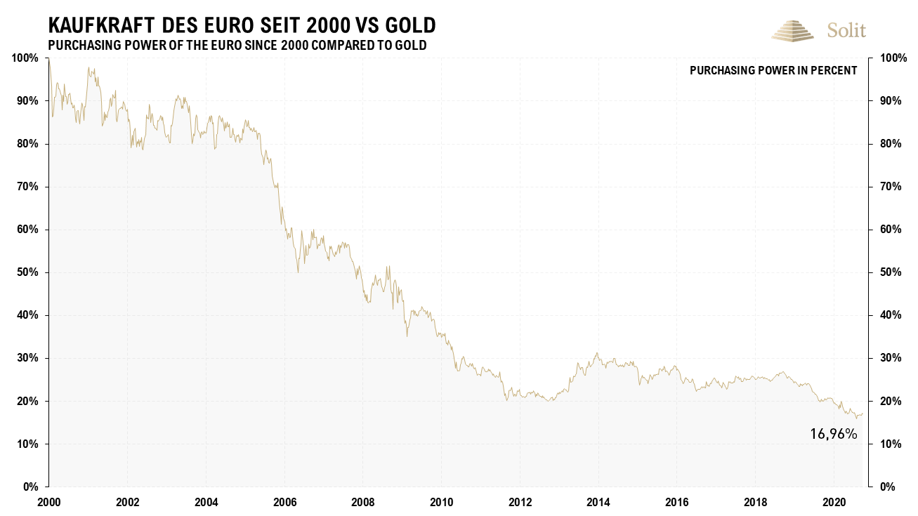 Wie hoch ist der Kaufkraftverlust des Euro gegenüber Gold seit 2001 bis heute, GoldSilberShop Freiburg, Letsch, HOTLINE 076382011