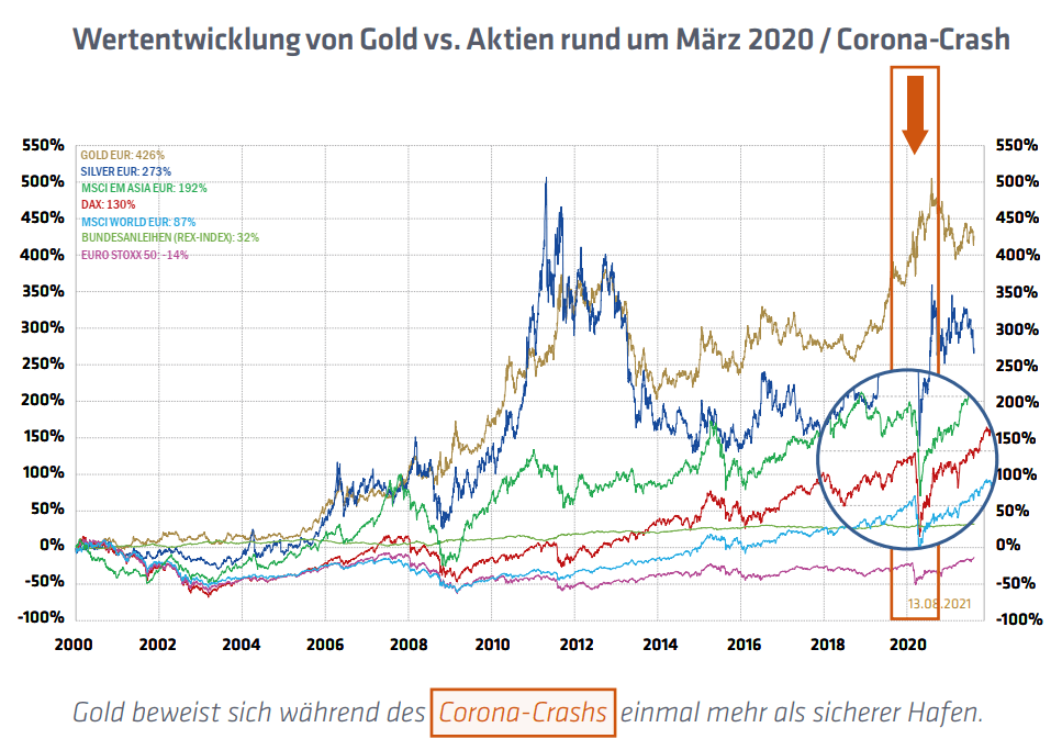 die Wertentwicklung von Gold im Vergleich zu Aktien von 2000 bis 13.082021