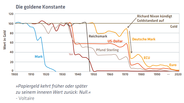 Die goldene Konstante gegenüber den starken Geldwährungsverlusten