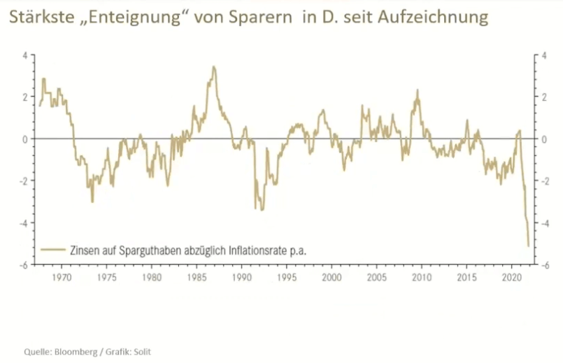 Stärkste Enteigung von Sparern und deren Geldanlagen in Deutschland seit 1968