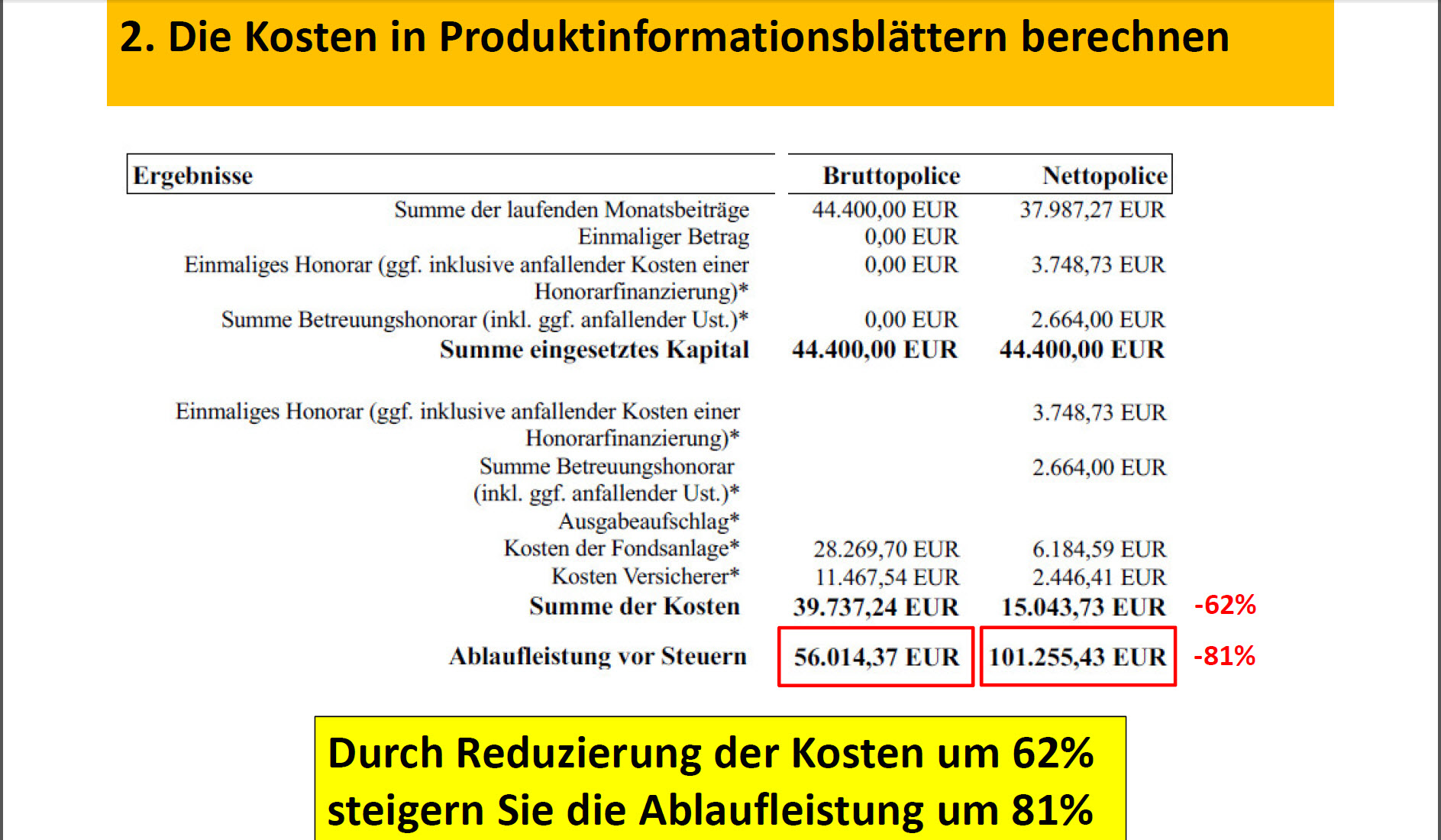 Vergleich einer Brutto-Police mit Provisionsbelastung im Verhältnis zu einer Netto-Honorarpolice ohne Provisions- und Vertriebskosten, Unabhängige FinanzDienste, HOTLINE 0761382011