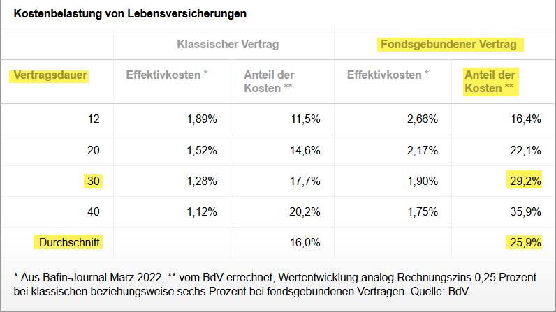 Provisionsbasierte Fondspolicen belasten das Kundenkonto im Schnitt mit 26 % Durchschnittskosten