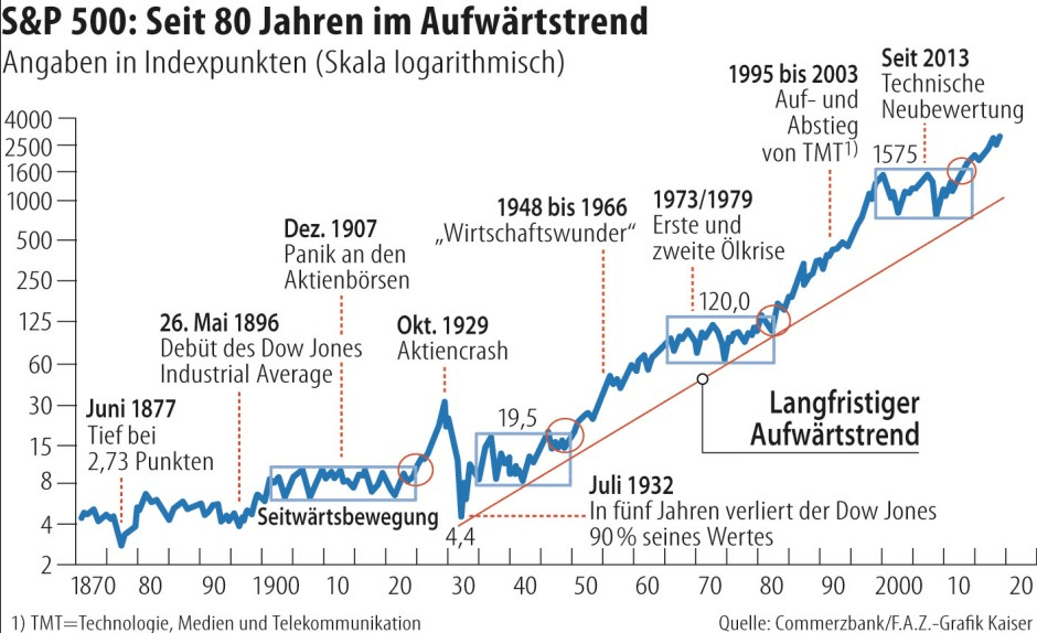 Die Entwicklung des US-Standard&Poors 500 im Chart von 1870 bis 2020