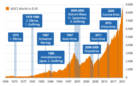 Die Entwicklung des MSCI-World-Fonds durch finanzielle Krisen