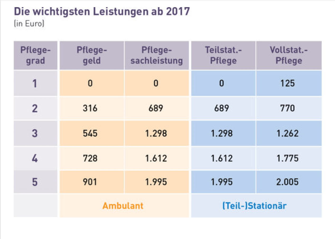 Die Pflegepflichtversicherung und ihre wichtigsten Leistungssätze im Überblick Stand 2018