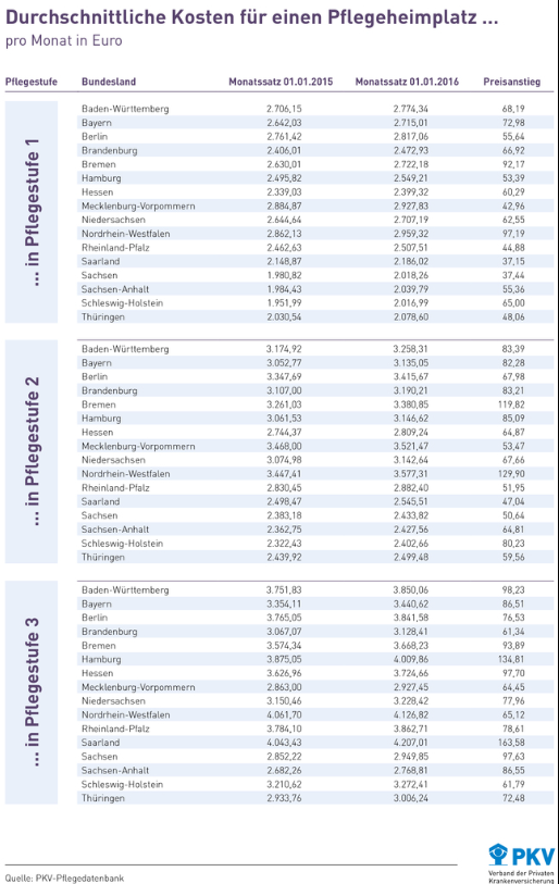 Die durchschnittlichen Kosten für einen Pflegeheimplatz in Deutschland