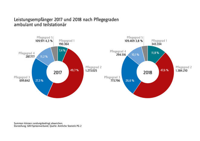 Wieviele Personen werden zu Hause ambulant und teilstationär gepflegt in 2017 und 2018, Unabhängige FinanzDienste Letsch, Freiburg, HOTLINE 0761382011