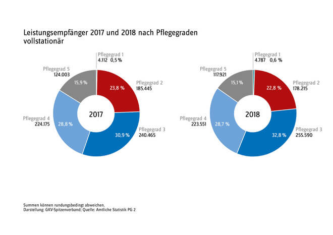 Wieviele Personen wurden in 2017 und 2018 vollstationär gepflegt in Deutschland ? Unabängige FinanzDienste Letsch, Freiburg, HOTLINE 0761382011