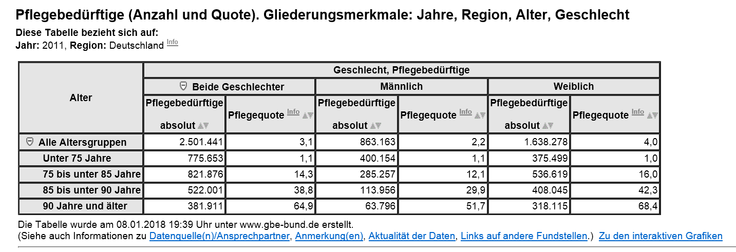 Statistik zur Anzahl der Pflegebedürftigen nach Alter und Geschlecht in Deutschland