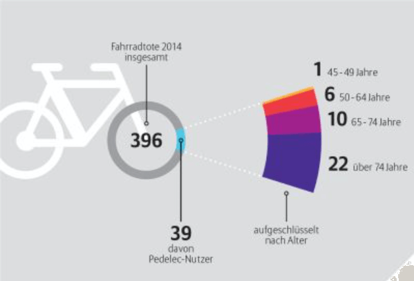 Fahrradtote im Jahr 2014