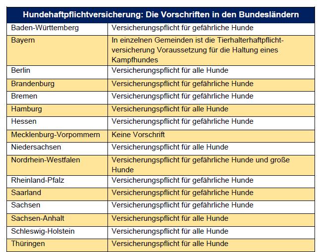 Versicherungspflicht für Hundehalter-Haftpflicht gilt für diese hier aufgeführten Bundesländer,Stand:2020, Unabhängige FinanzDienste Letsch, Freiburg, HOTLINE 0761382011 