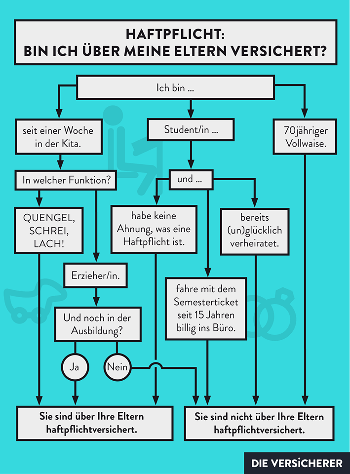 Die Mitversicherung von Kindern und Jungendlichen in der Privathaftpflicht der Eltern, klares Antwortschema, Unabhängige Finanzdienste Letsch, Freiburg